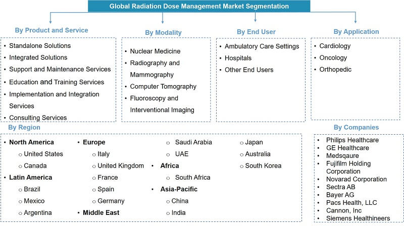 Global Radiation Dose Management Market Analysis-Segmentation 