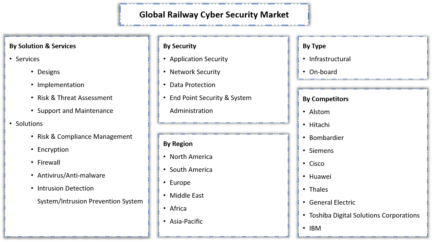 Railway Cyber Security Segmentation