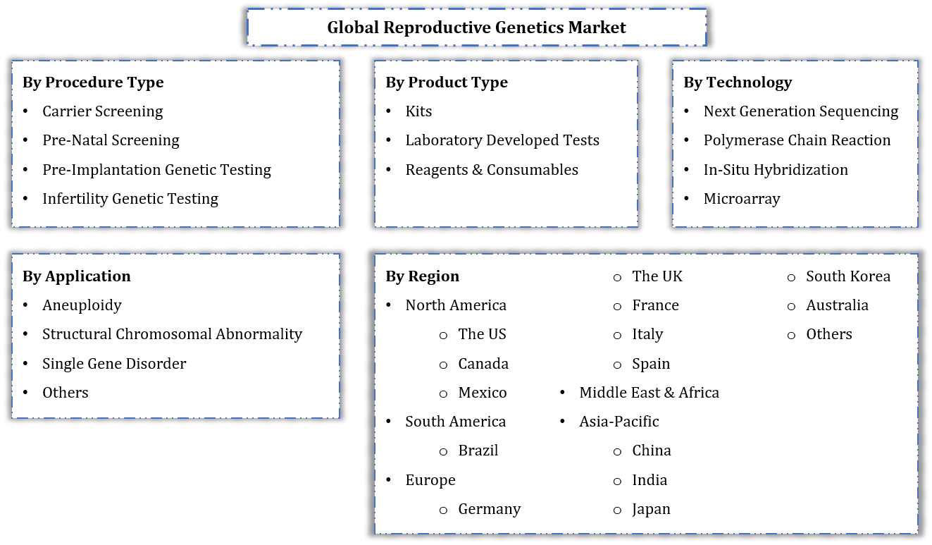 Reproductive Genetics Market Segmentation