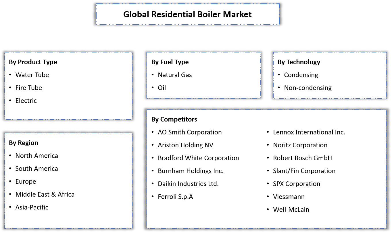 residential-boiler-market-segmentation