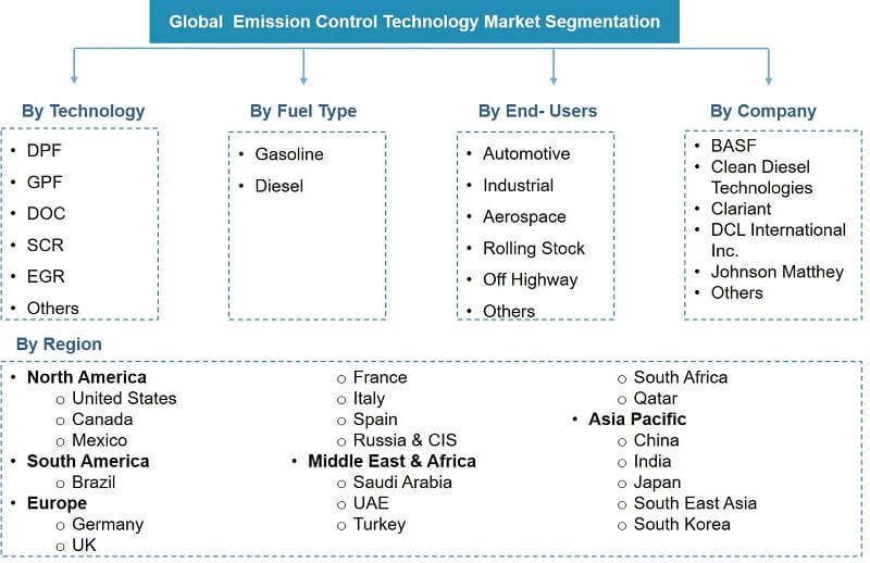 Global Emission Control Technology Market Segmentation