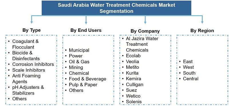 Saudi Arabia Water Treatment Chemicals Market Segmentation