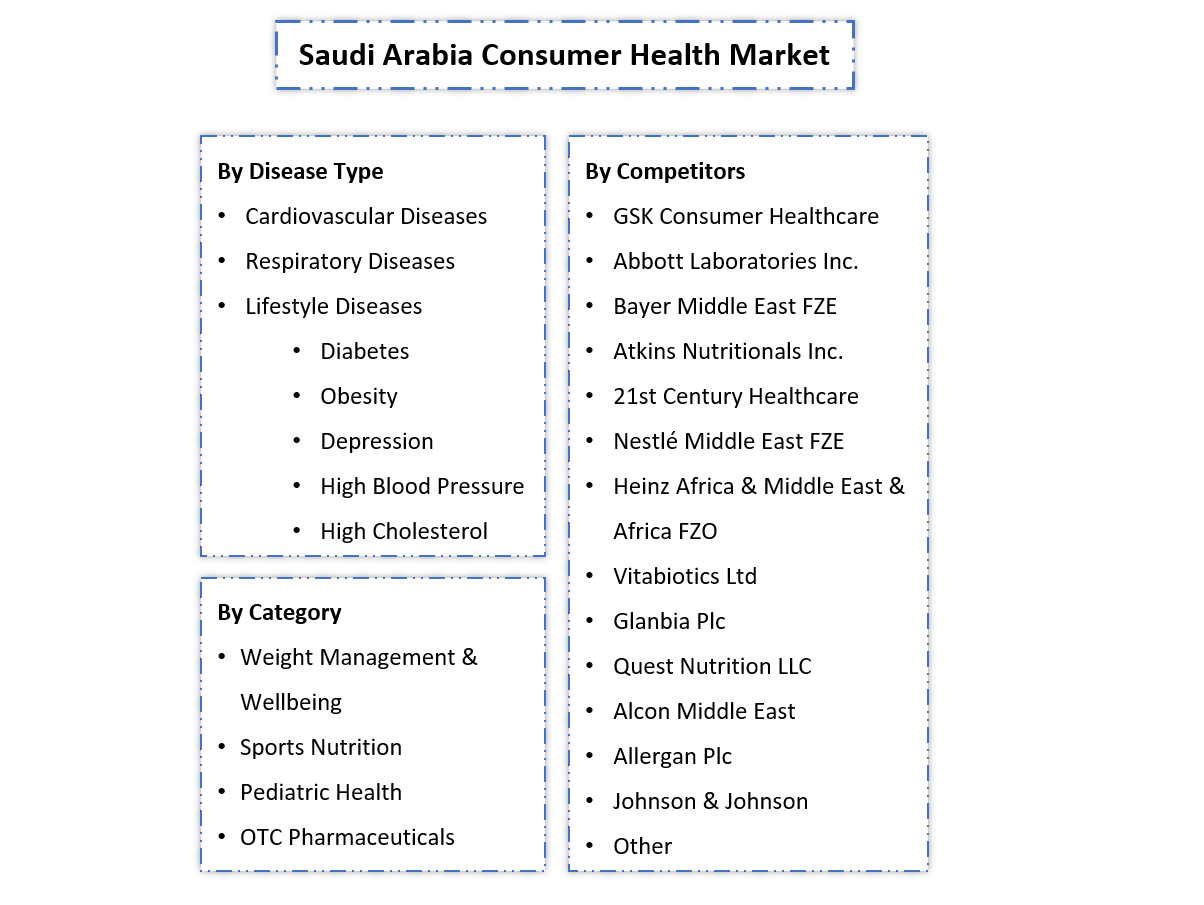 Saudi Arabia Consumer Health Market - Segmentation Slide