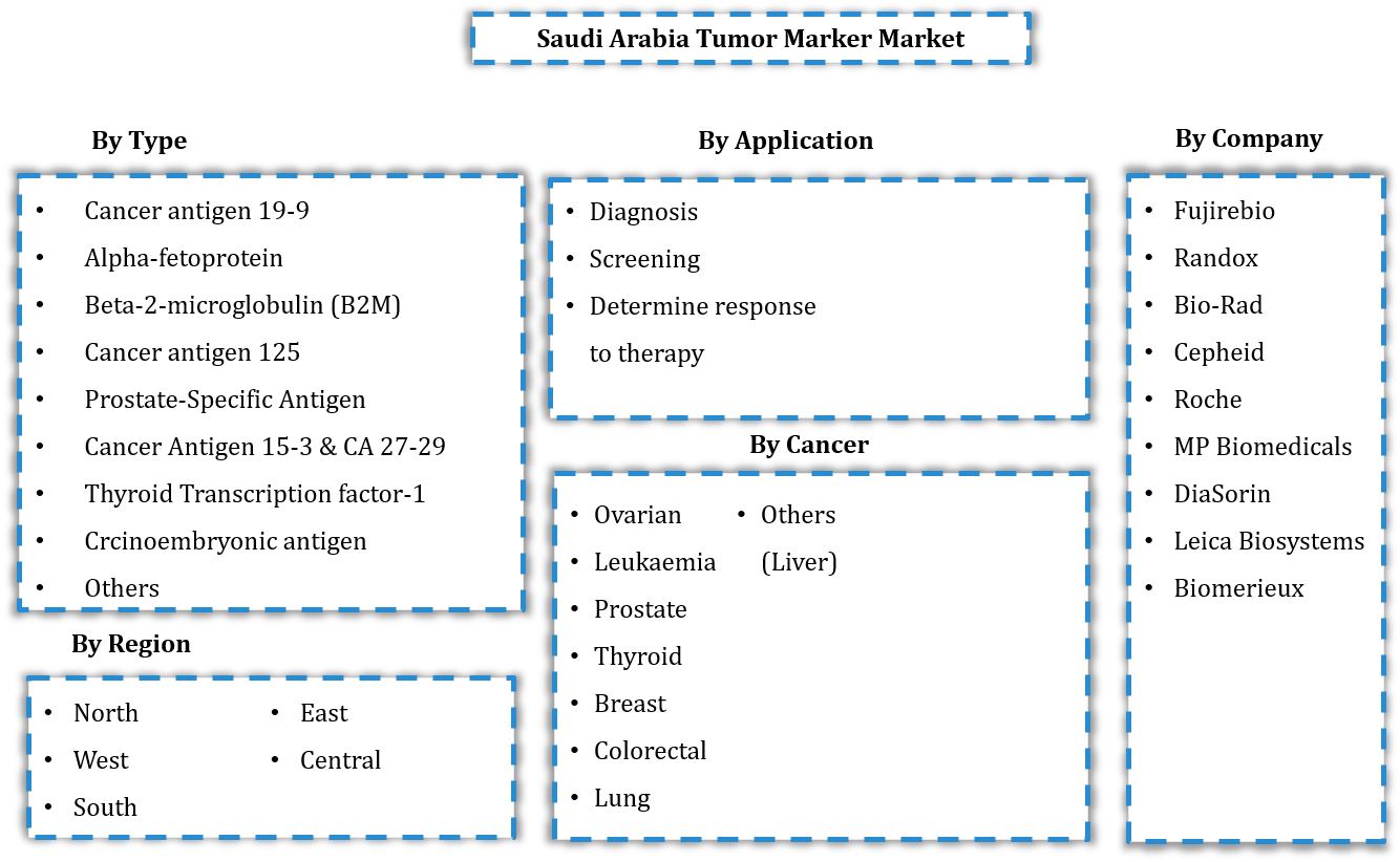 Saudi Arabia Tumor Marker Market Segmentation