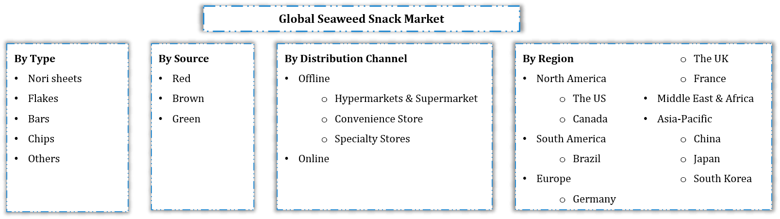 Global Seaweed Snack Market Segmentation