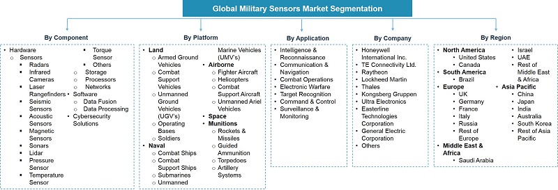 Global Military Sensors Market Segmentation