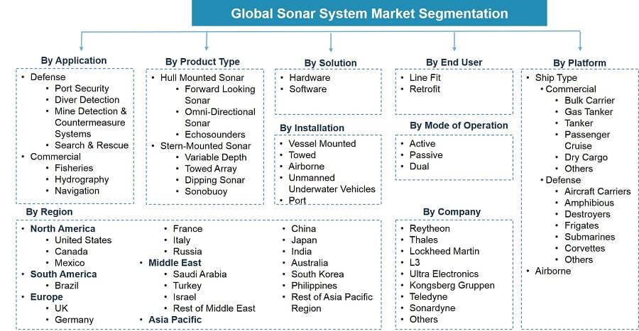 Sonar System Market Segmentation
