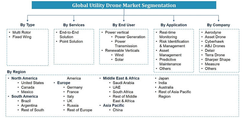 Utility Drone Market Segmentation