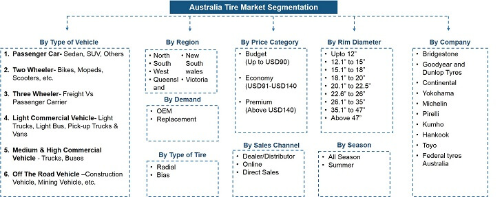 Australia Tire Market Segmentation
