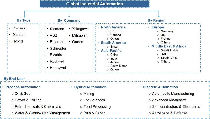 Industrial Automation Market Segmentation