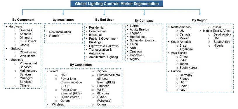 Global Lighting Controls Market Segmentation