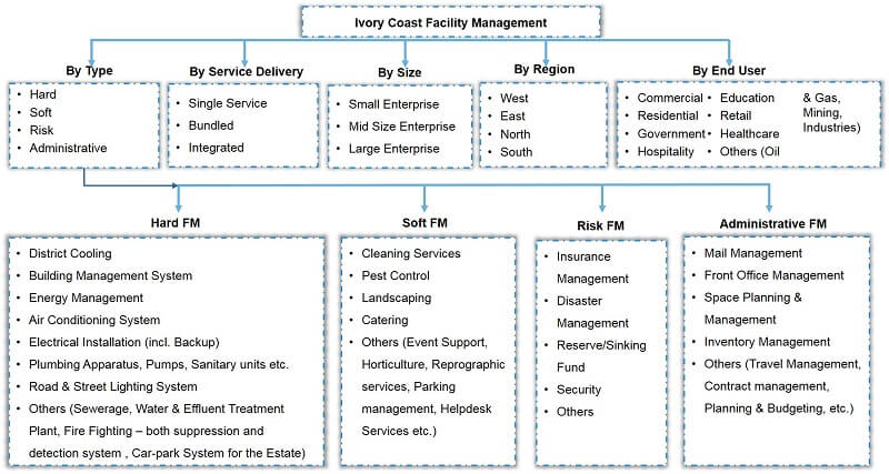 Ivory Coast Facility Management Market Segmentation