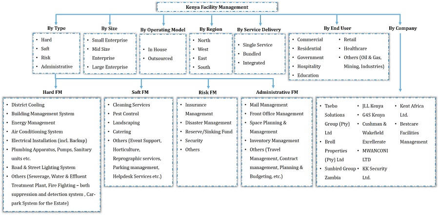Kenya Facility Management Market Segmentation