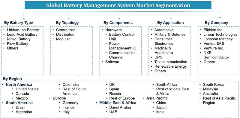Battery Management System Market Segmentation