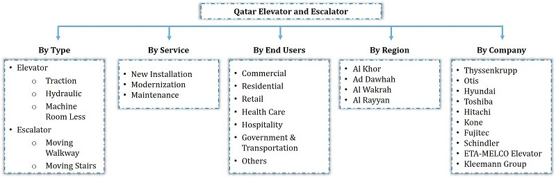 Qatar Elevator and Escalator Market Segmentation