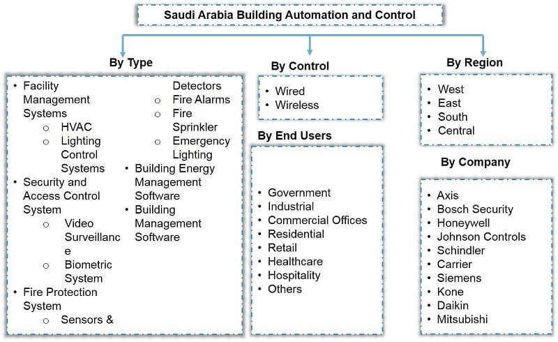 Saudi Arabia Building Automation and Control Market Segmentation