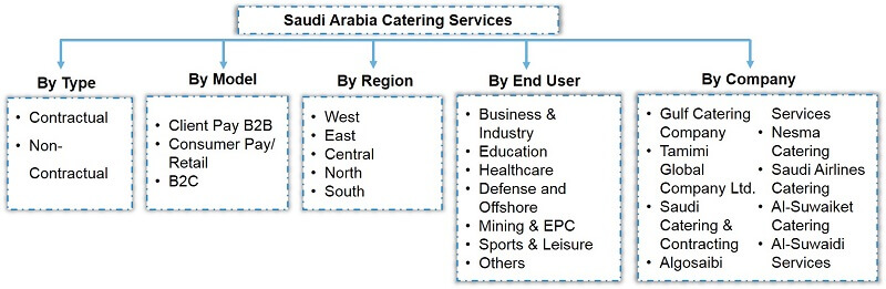 Saudi Arabia Catering Services Market Segmentation