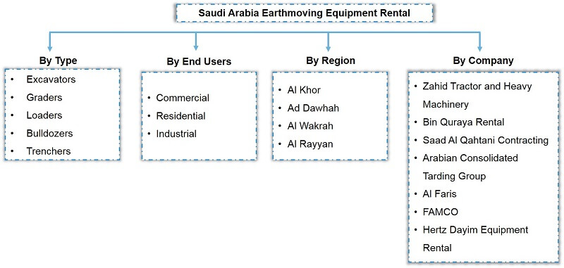 Saudi Arabia Earthmoving Equipment Rental Market Segmentation