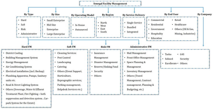 Senegal Facility Management Market Segmentation