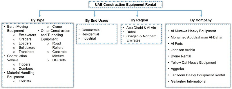 UAE Construction Equipment Rental Market Segmentation