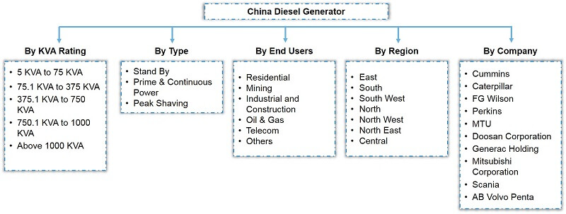 China Diesel Generator Market Segmentation