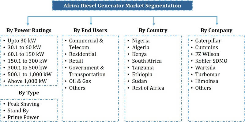 Africa Diesel Generator Market Segmentation