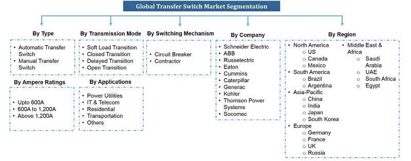 Global Transfer Switch Market Segmentation