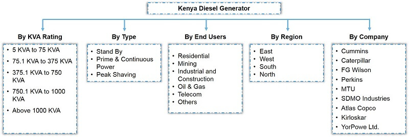 Kenya Diesel Generator Market Segmentation