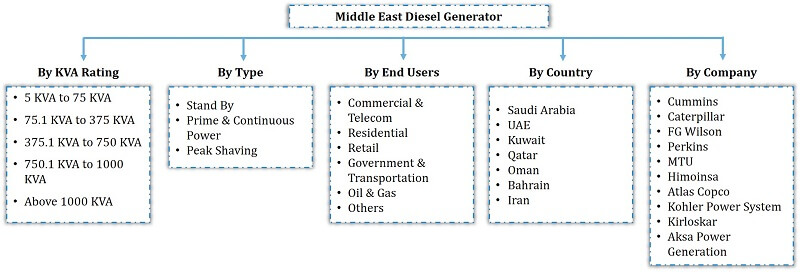 Middle East Diesel Generators Market Segmentation