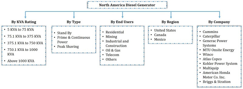 North America Diesel Generator Market Segmentation