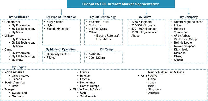 Global eVTOL Aircraft Market Segmentation