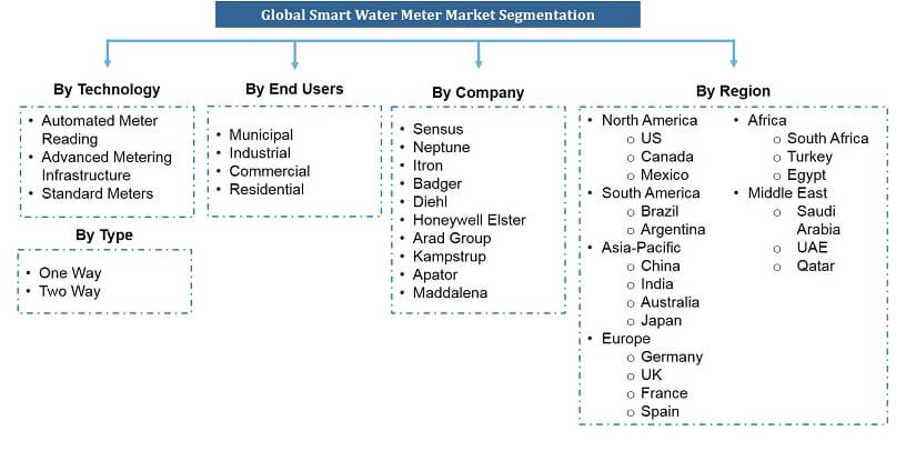 Global Smart Water Meter Market Segmentation