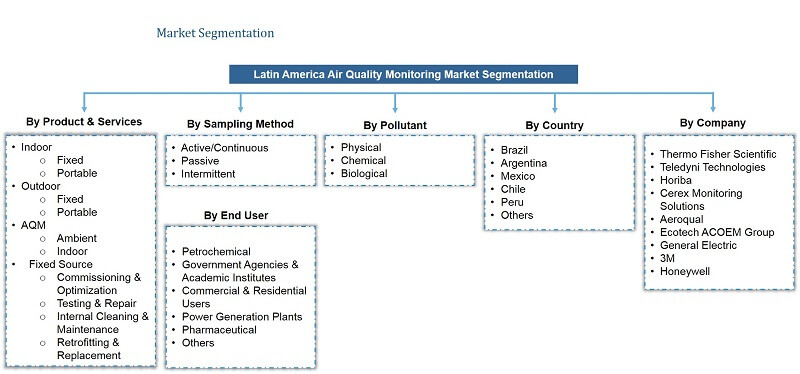 Latin America Air Quality Monitoring Market Segmentation