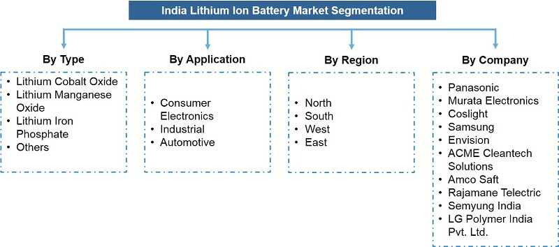 India Lithium Ion Battery Market Segmentation