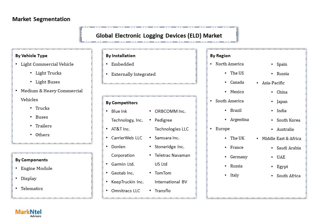 Global Electronic Logging Device (ELD) Market Segmentation