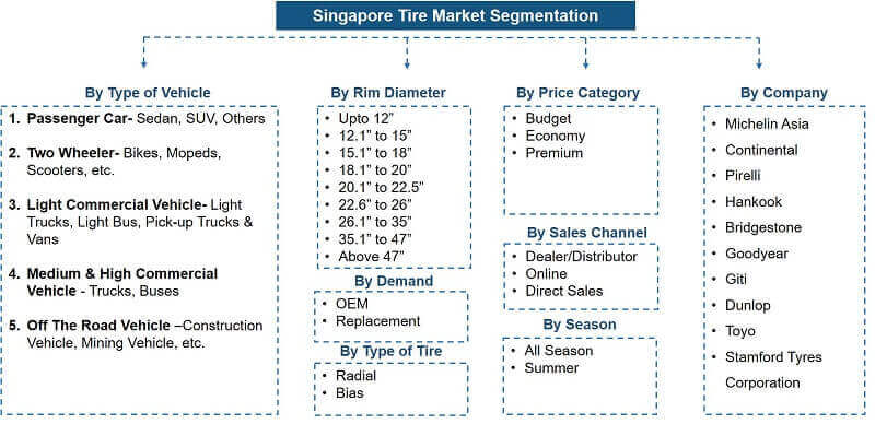 Singapore Tire Market Segmentation