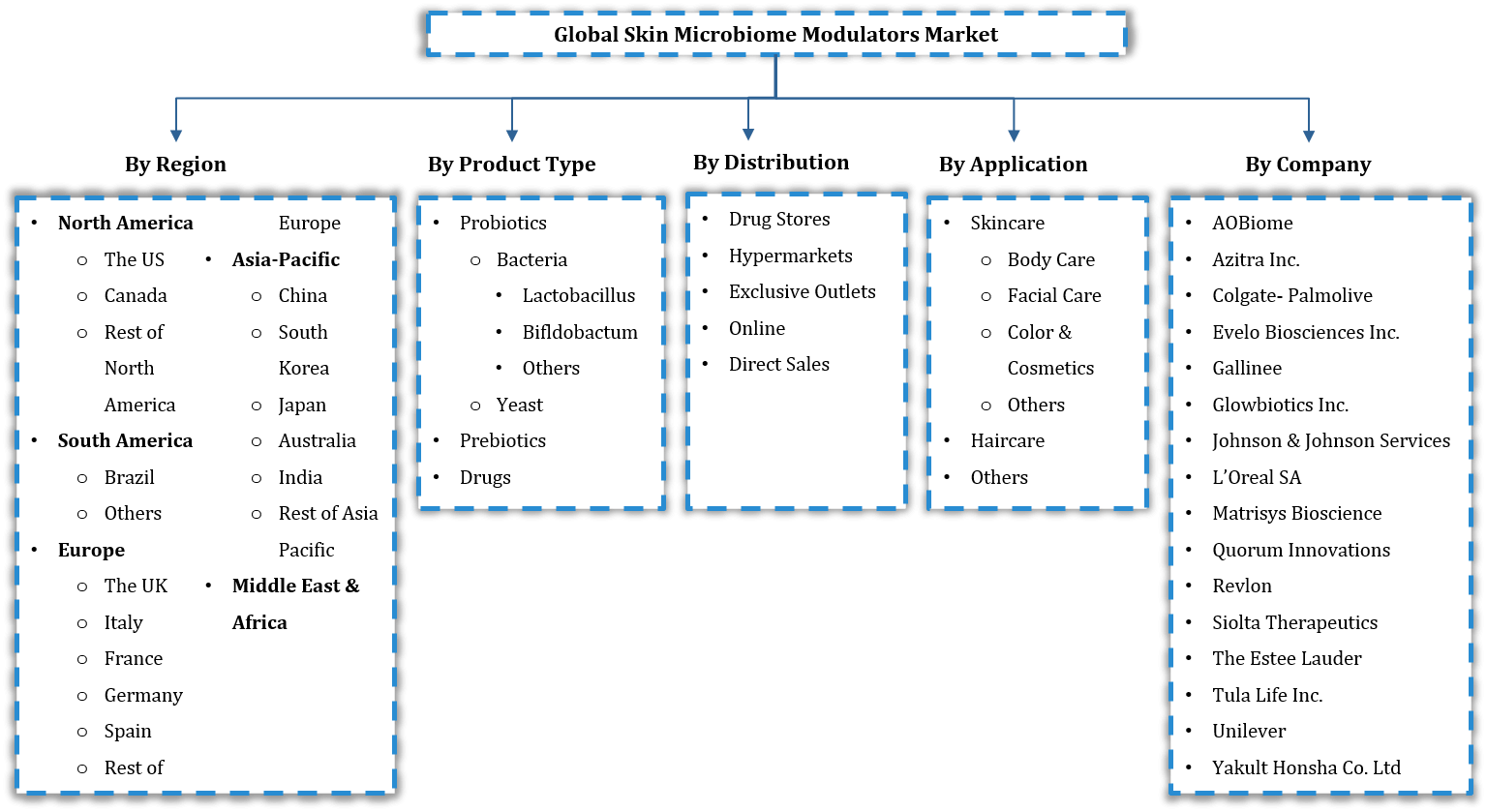 Global Skin Microbiome Modulators Market Segmentation