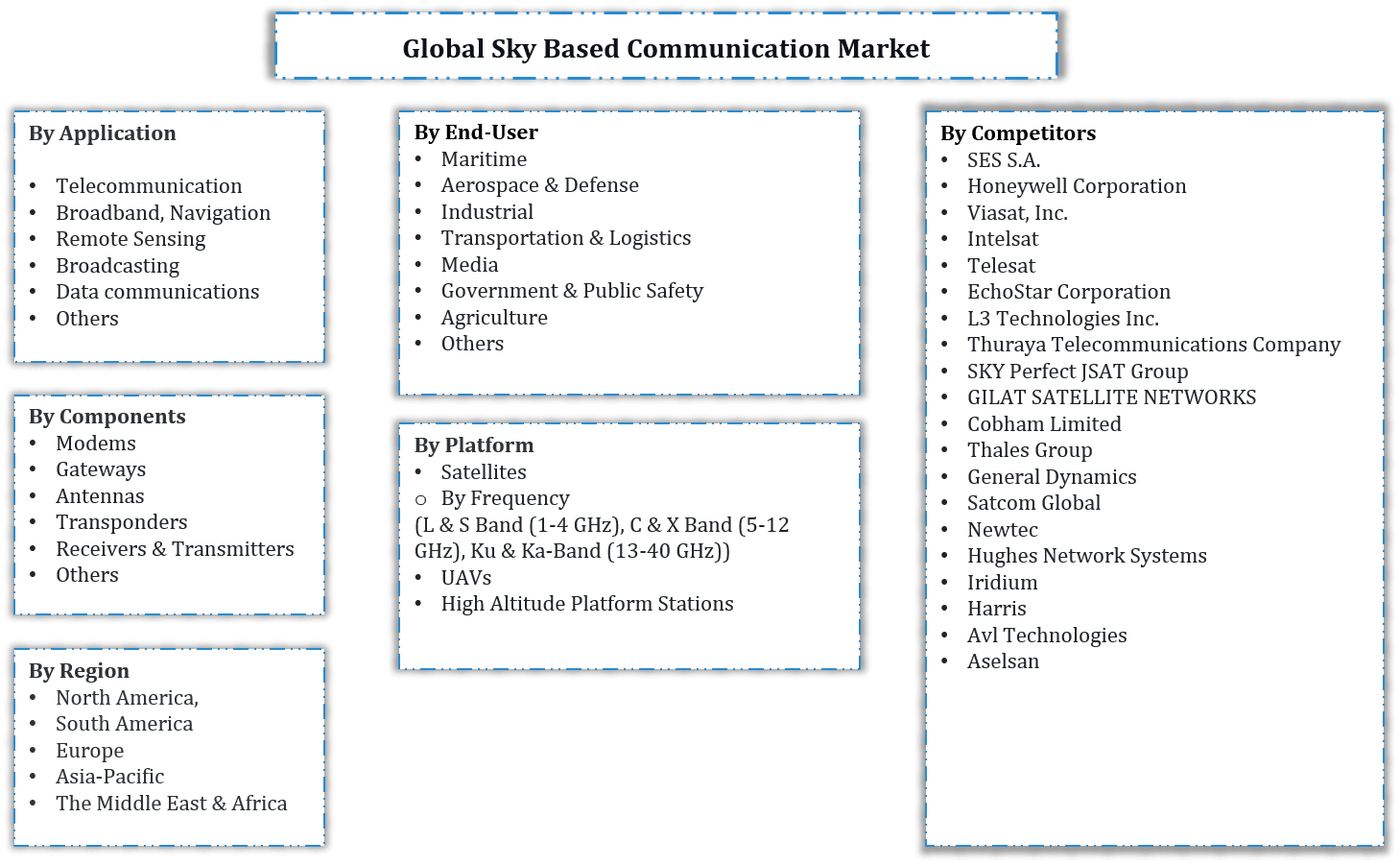 Global Sky Based Communication Market Segmentation