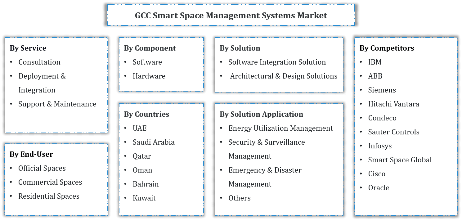 GCC Smart Space Management Systems Market Segmentation