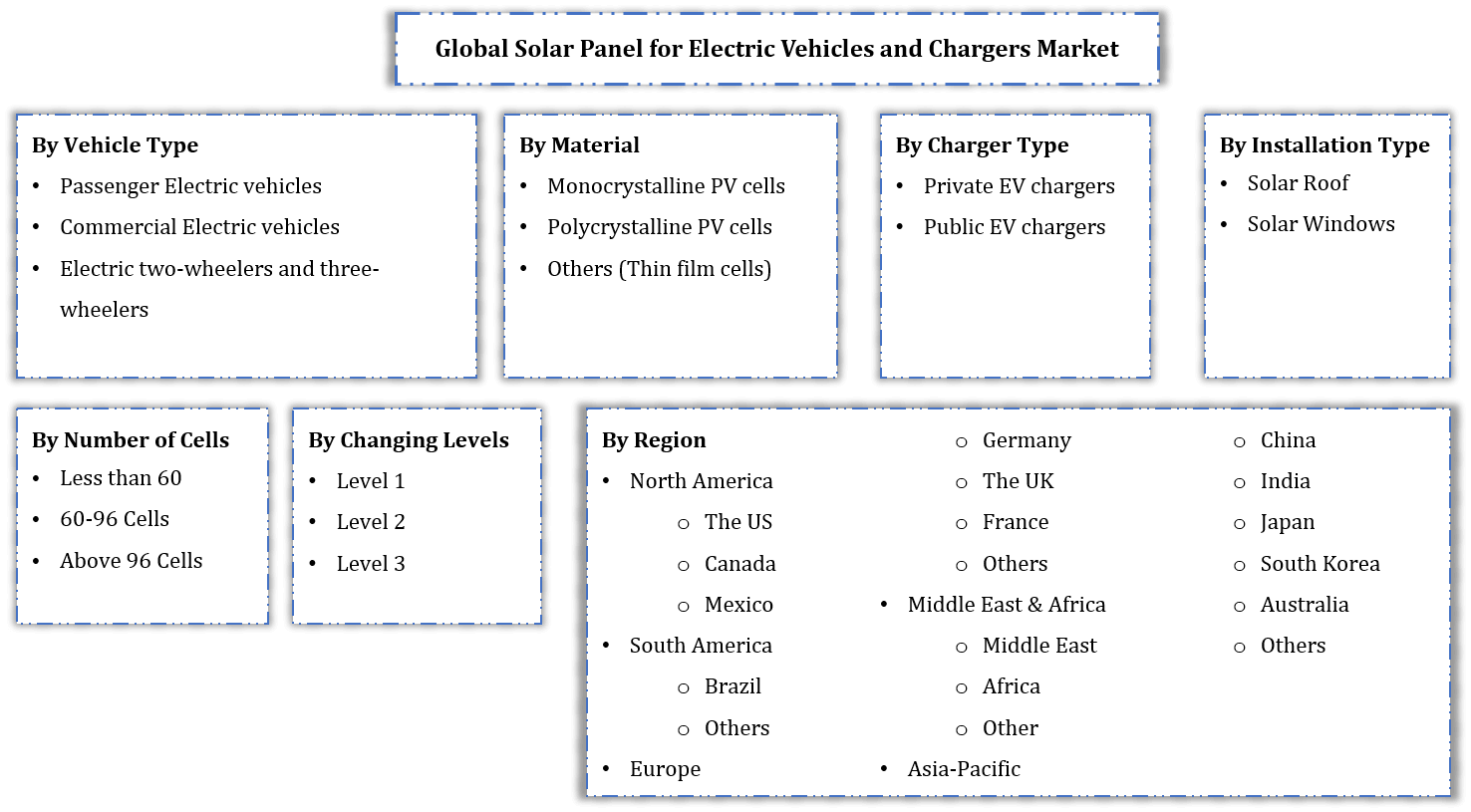 Solar Panel for Electric Vehicle and Chargers Market Segmentation