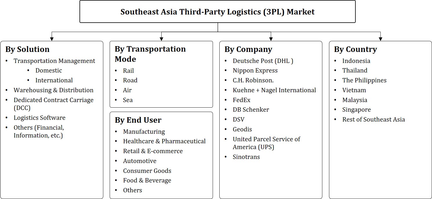 Southeast Asia Third-Party Logistics Market Segmentation