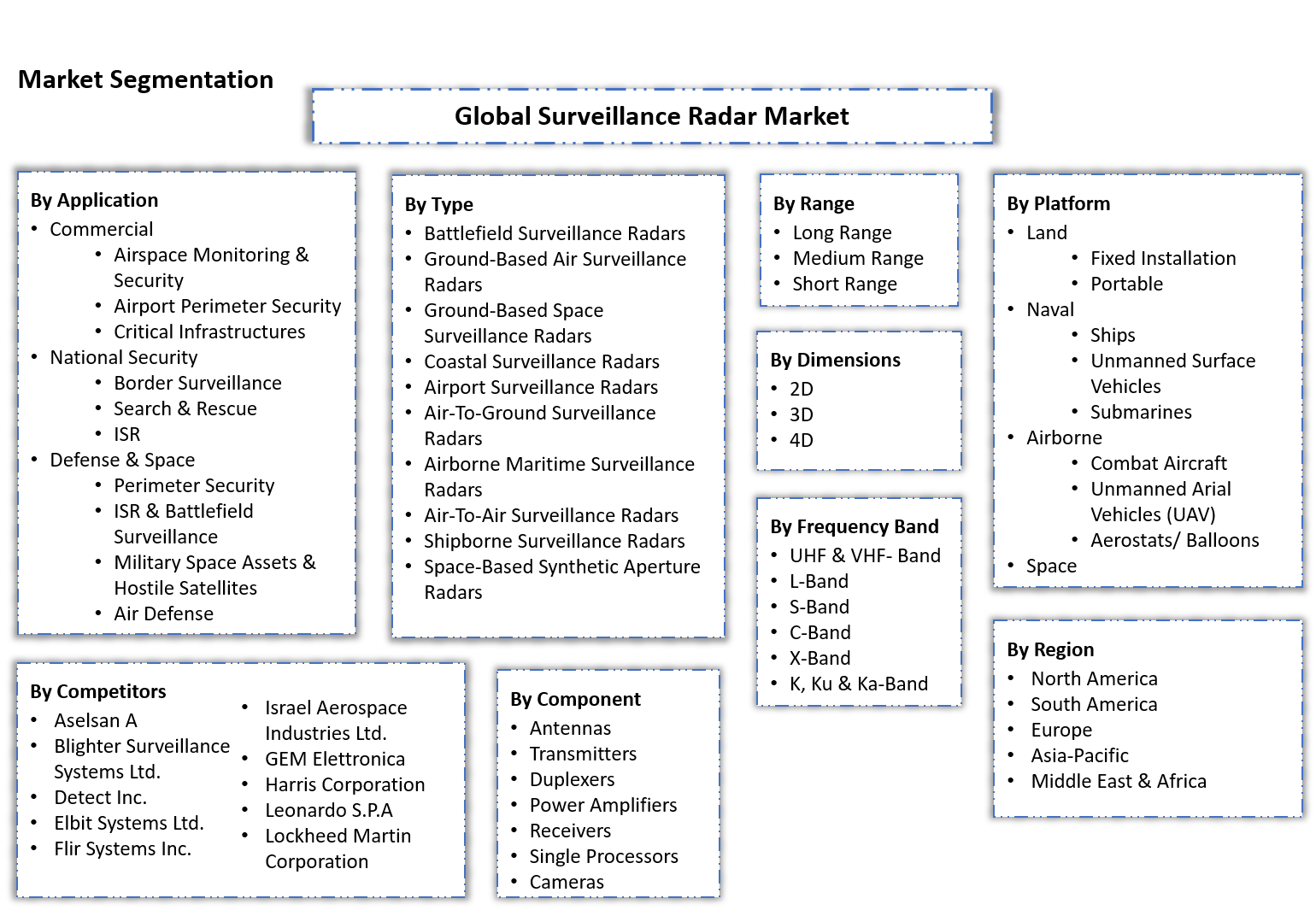 Global Surveillance Radar Market Segmentation