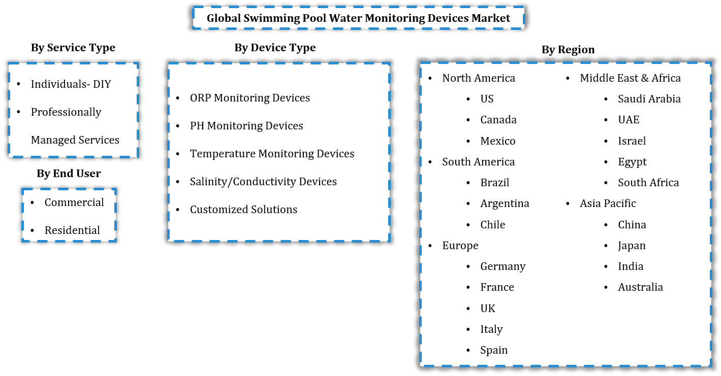 Global Swimming Pool Water Monitoring Devices Market Segmentation