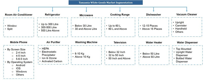 Tanzania White Goods Market Segmentation