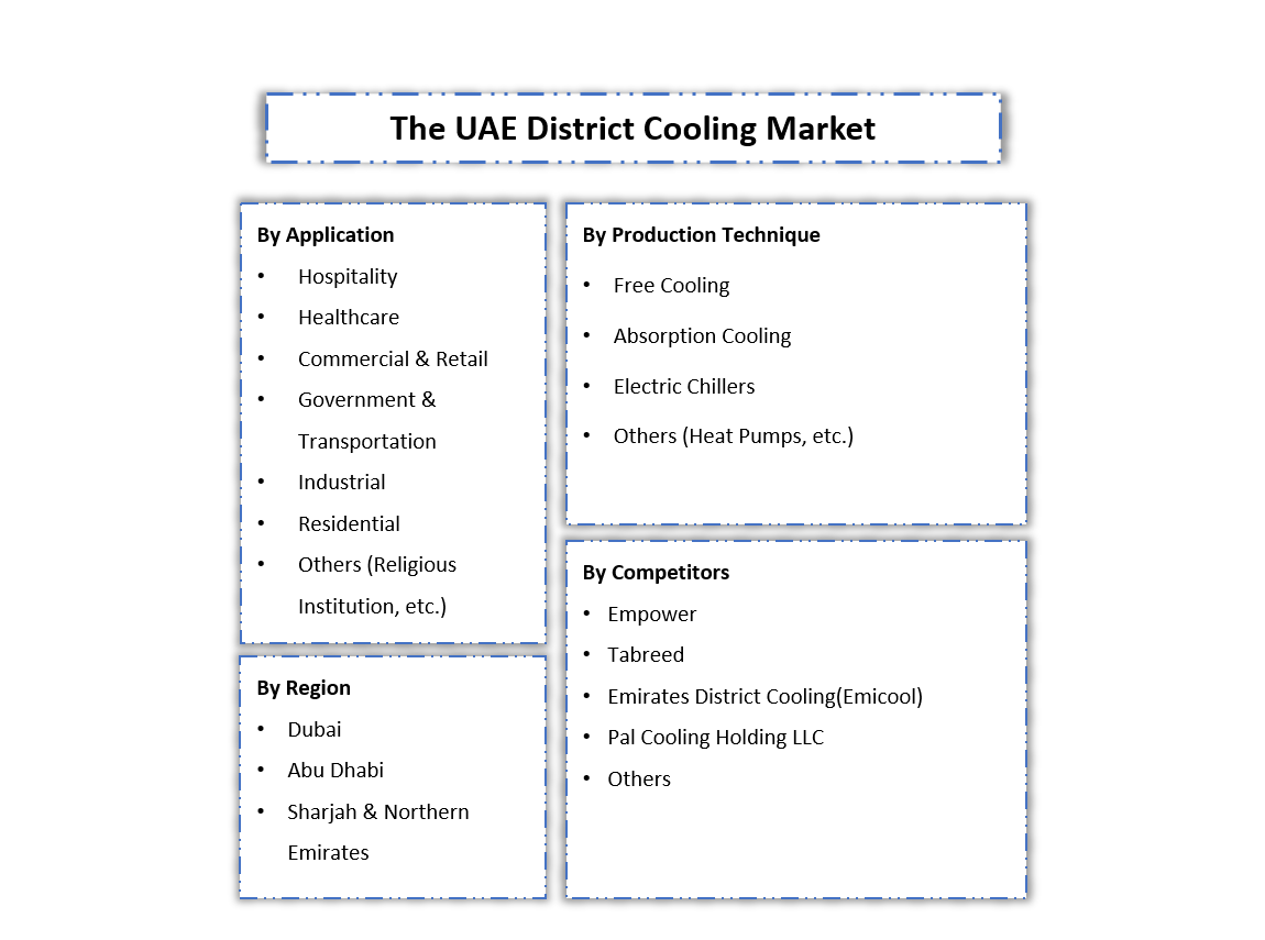 UAE District Cooling Market - Segmentation Slide