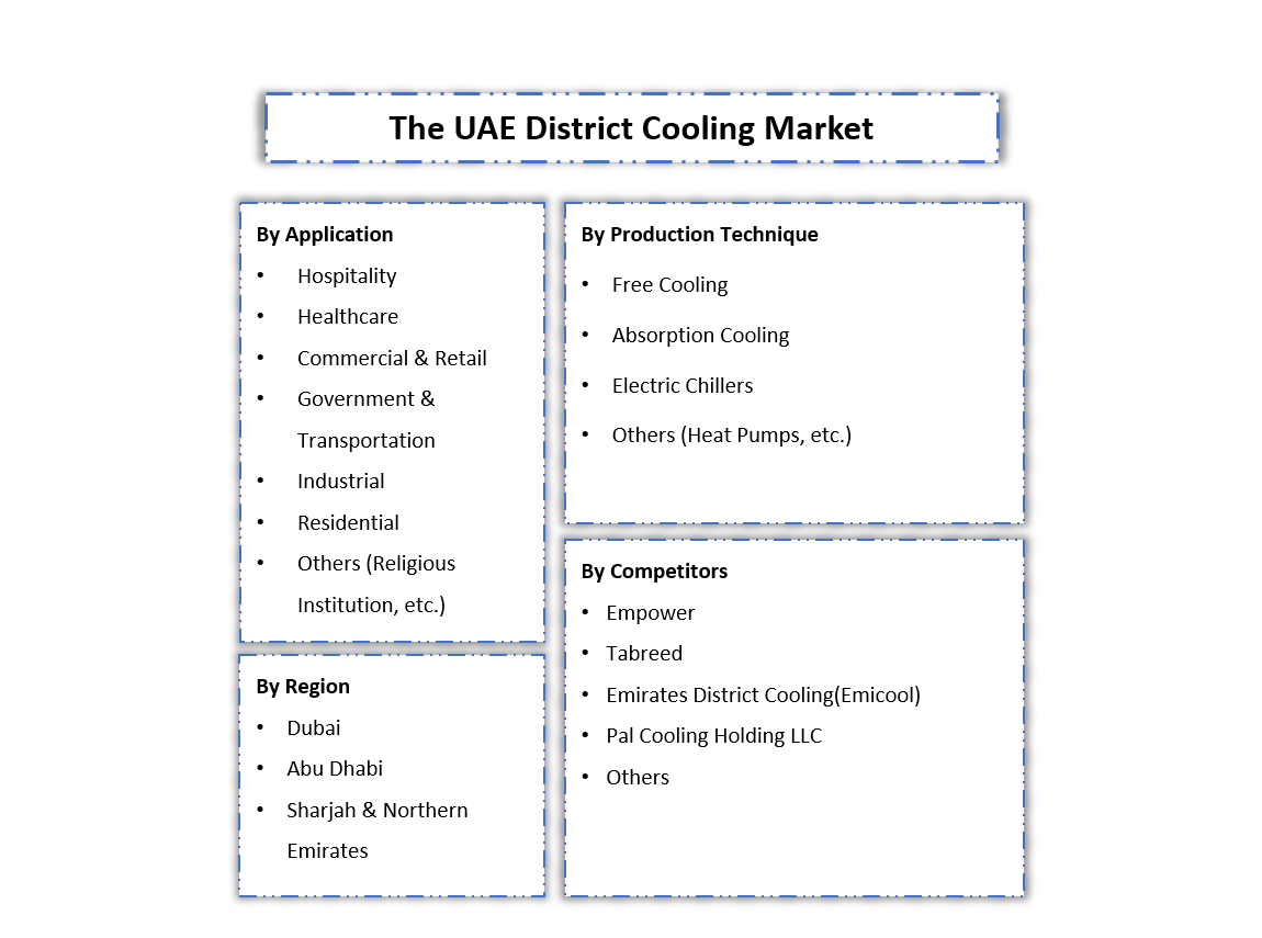 UAE District Cooling Market Segmentation