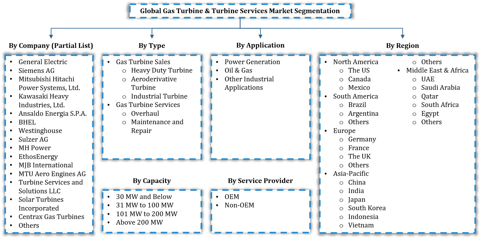 Gas Turbine and Turbine Services Market Segmentation