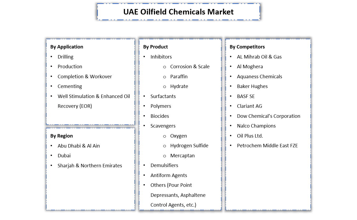 UAE Oilfield Chemicals Market - Segmentation Slide