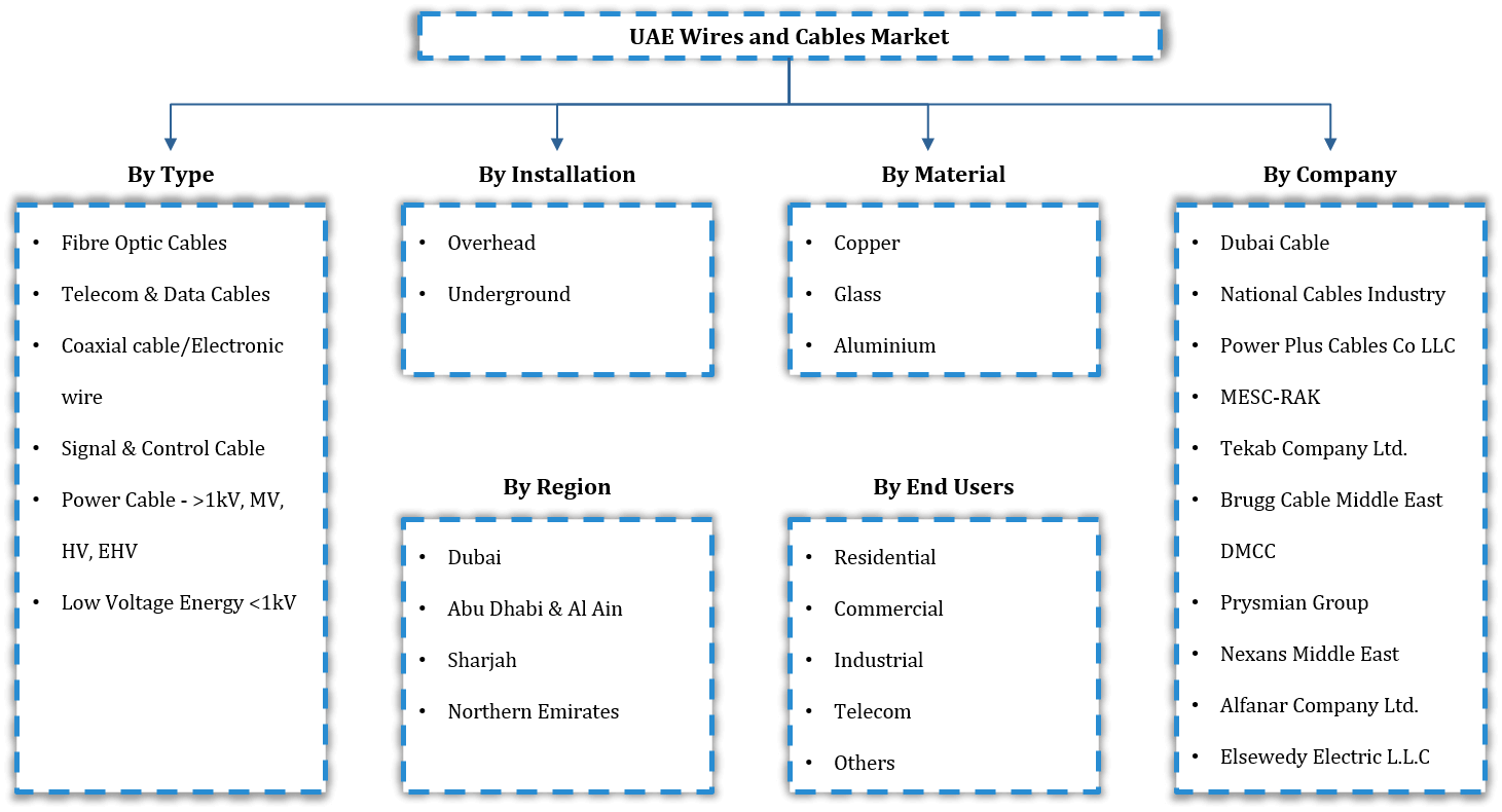 UAE Wires and Cables Market Segmentation