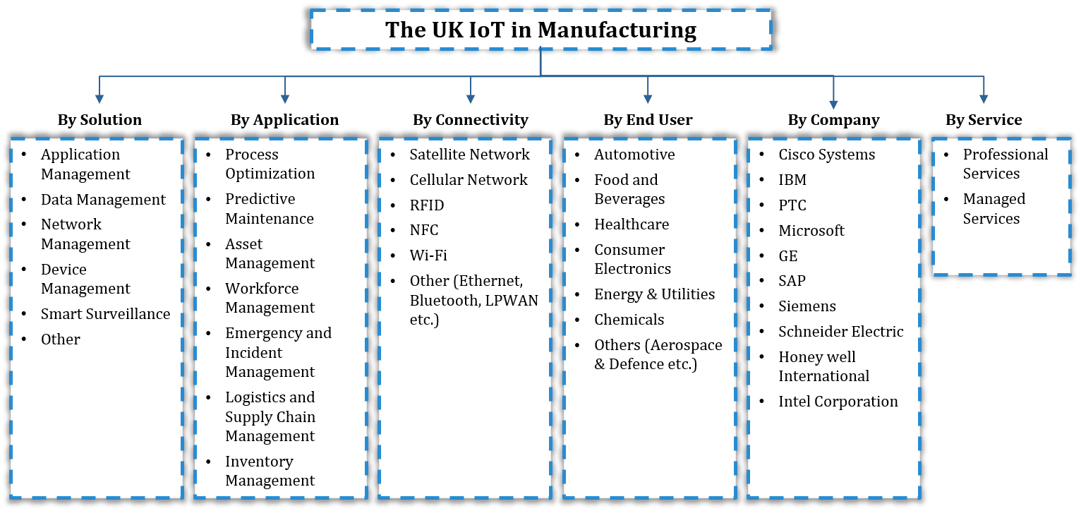 UK IoT in Manufacturing Market Segmentation